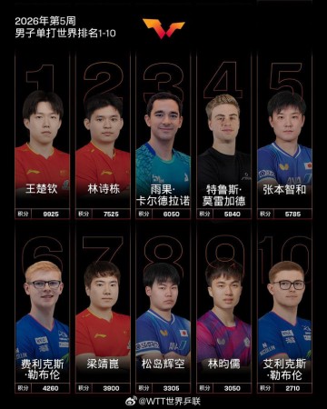 国际乒联最新世界排名：王楚钦孙颖莎分列男女单打头名|中国队|WTT|挑战赛|男单排名|WTT常规挑战赛_新浪新闻